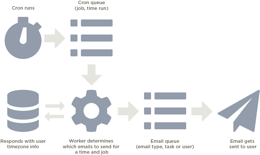 Queueing process diagram